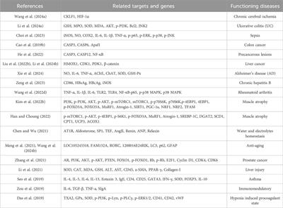 A systematic review of the mechanism of action and potential medicinal value of codonopsis pilosula in diseases